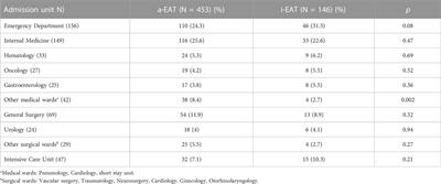 Risk factors associated with inappropriate empirical antimicrobial treatment in bloodstream infections. A cohort study